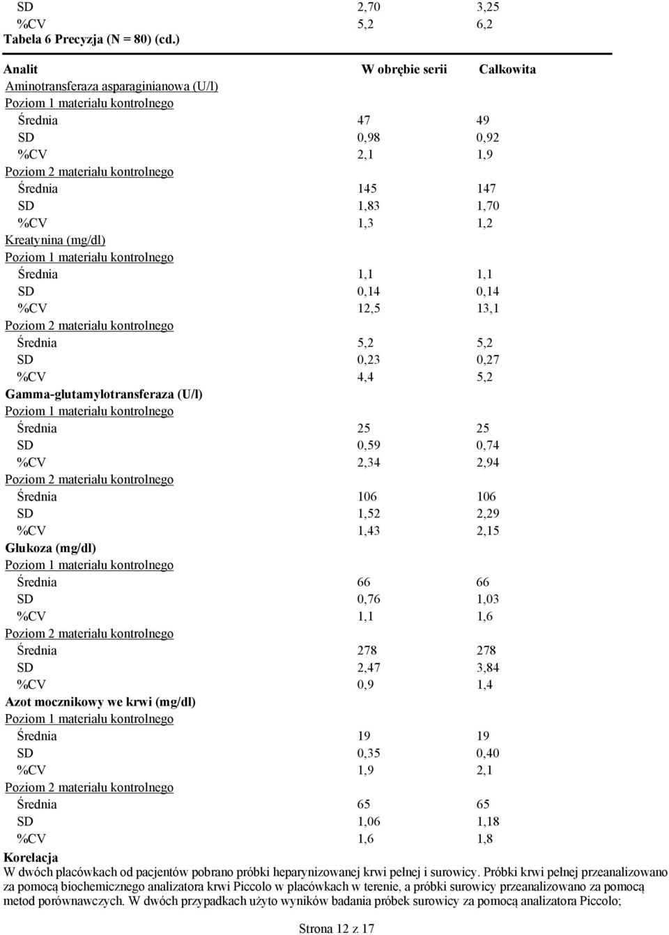 1,70 %CV 1,3 1,2 Kreatynina (mg/dl) Poziom 1 materiału kontrolnego Średnia 1,1 1,1 SD 0,14 0,14 %CV 12,5 13,1 Poziom 2 materiału kontrolnego Średnia 5,2 5,2 SD 0,23 0,27 %CV 4,4 5,2