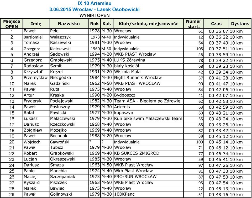 Wrocław 64 00:37:40 10 km 4 Grzegorz Kiełczewski 1960 M-50 Indywidualnie 105 00:37:51 10 km 5 Andrzej Sadowski 1994 M-20 WKB PIAST Wrocław 45 00:38:59 10 km 6 Grzegorz Grablewski 1975 M-40 LUKS