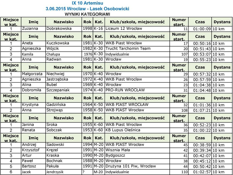 Wójcik 1982 K-30 Trucht Tarchomin Team 20 00:51:43 10 km 3 Kamila Chałupa 1976 K-30 Indywidualnie 107 00:53:07 10 km 4 Anna Radwan 1981 K-30 Wrocław 19 00:55:23 10 km 1 Małgorzata Niechwiej 1970 K-40