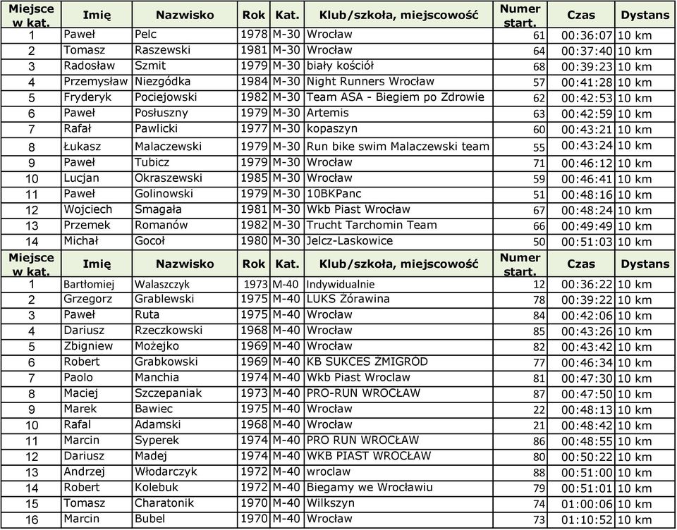 M-30 kopaszyn 60 00:43:21 10 km 8 Łukasz Malaczewski 1979 M-30 Run bike swim Malaczewski team 55 00:43:24 10 km 9 Paweł Tubicz 1979 M-30 Wrocław 71 00:46:12 10 km 10 Lucjan Okraszewski 1985 M-30