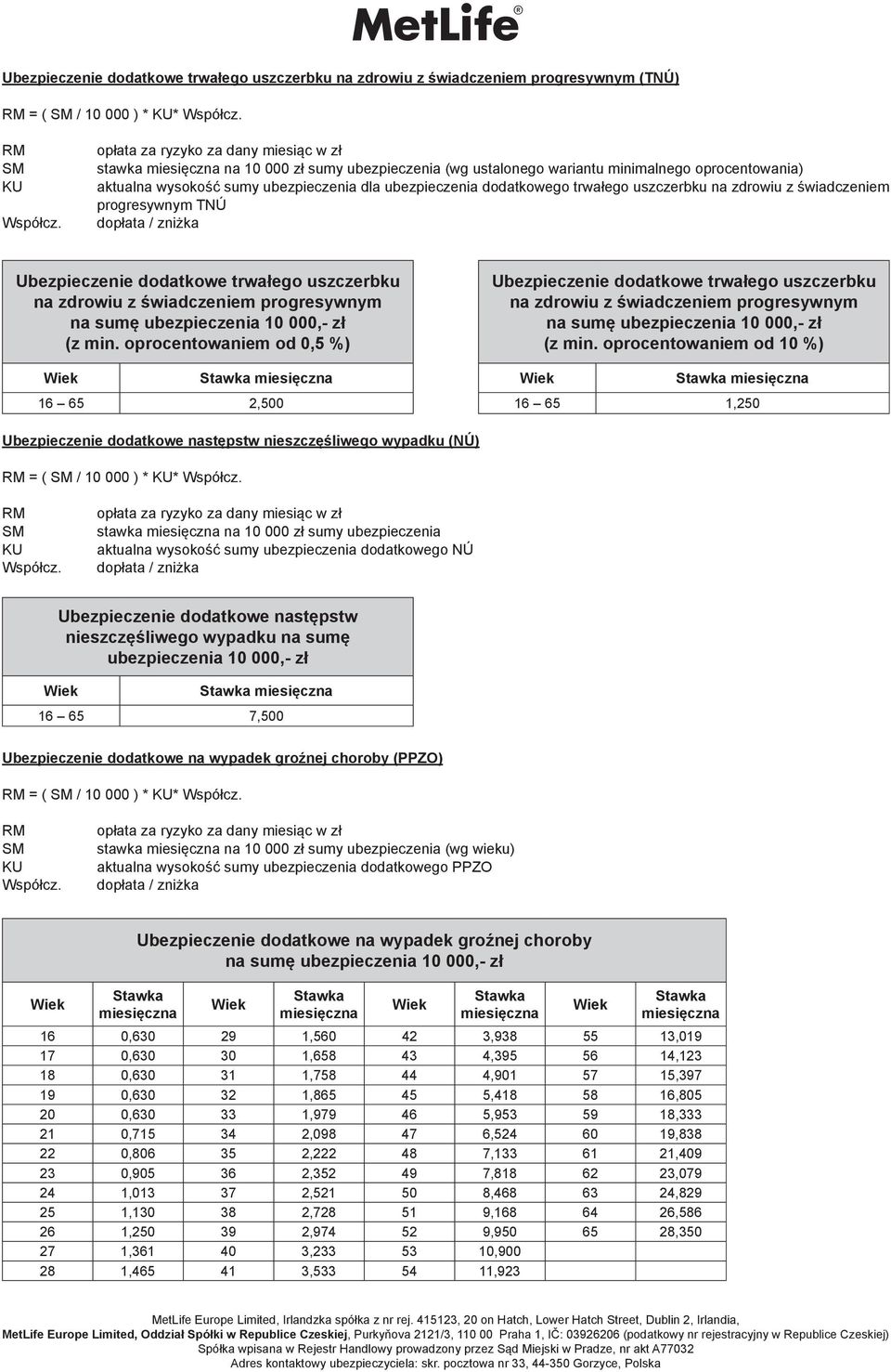 progresywnym (z min. oprocentowaniem od 0,5 %) 16 65 2,500 Ubezpieczenie dodatkowe trwałego uszczerbku na zdrowiu z świadczeniem progresywnym (z min.