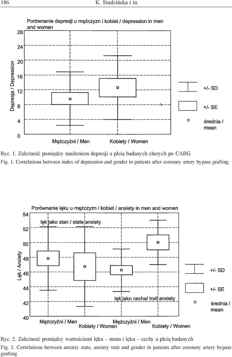 Correlations between index of depression and gender in patients after coronary artery bypass grafting