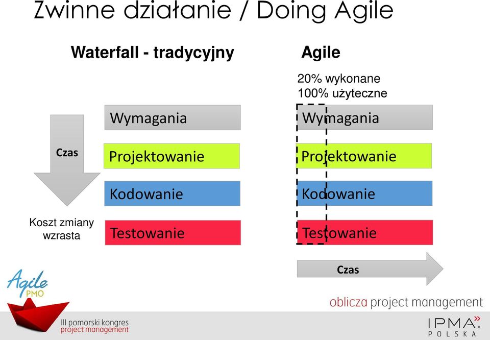 użyteczne Wymagania Czas Koszt zmiany wzrasta