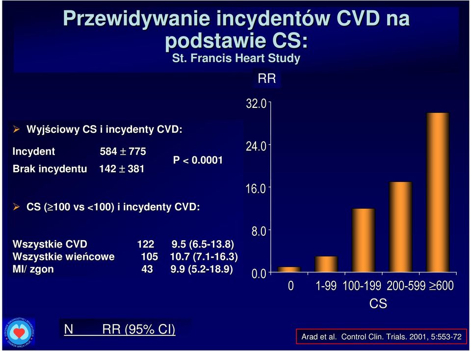 0001 CS ( 100 vs <100) i incydenty CVD: Wszystkie CVD 122 9.5 (6.5-13.8) Wszystkie wieńcowe 105 10.7 (7.