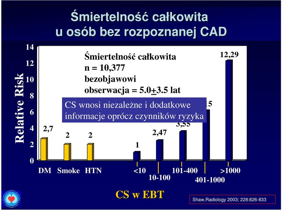 5 lat CS wnosi niezaleŝne i dodatkowe informacje oprócz czynników ryzyka 1 2,47 3,55