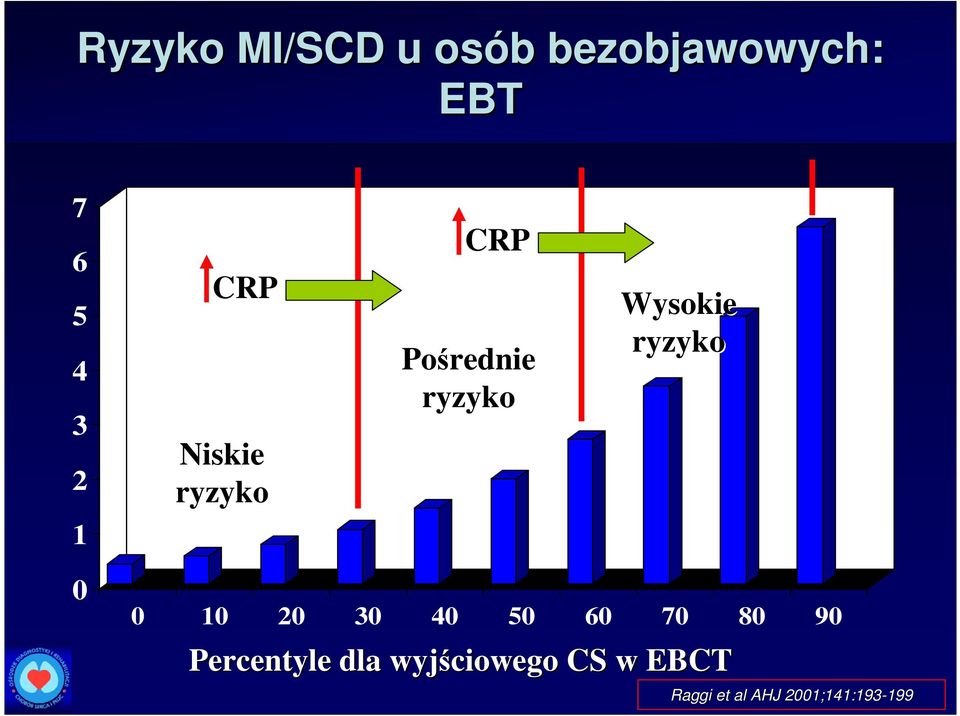 ryzyko 0 0 10 20 30 40 50 60 70 80 90 Percentyle dla