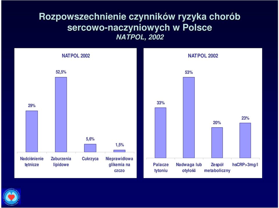 Nadciśnienie tętnicze Zaburzenia lipidowe Cukrzyca Nieprawidłowa glikemia