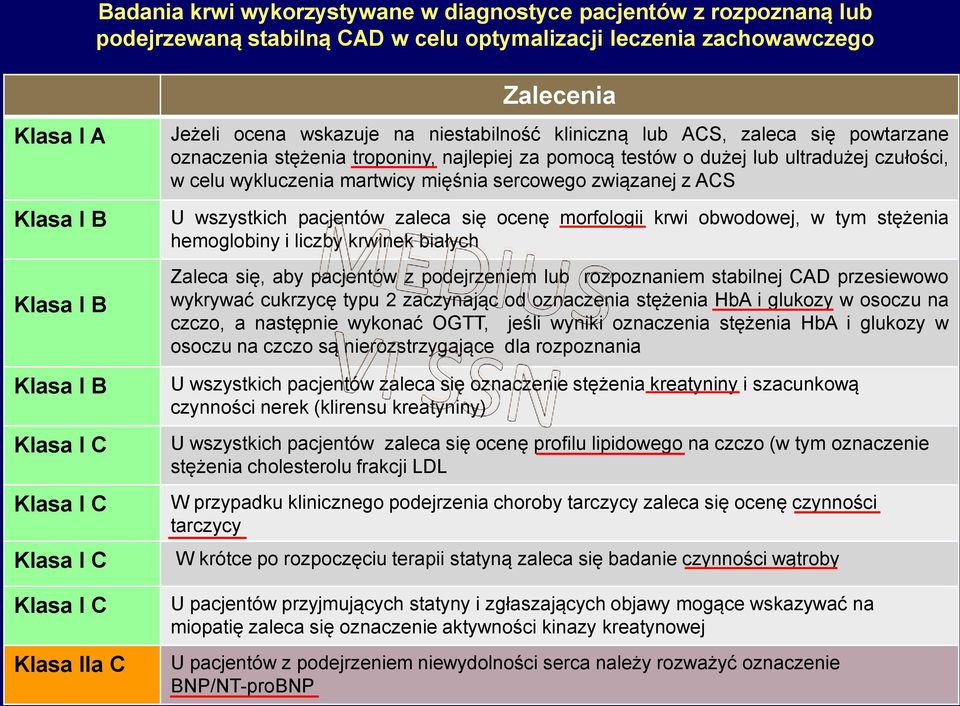 ultradużej czułości, w celu wykluczenia martwicy mięśnia sercowego związanej z ACS U wszystkich pacjentów zaleca się ocenę morfologii krwi obwodowej, w tym stężenia hemoglobiny i liczby krwinek