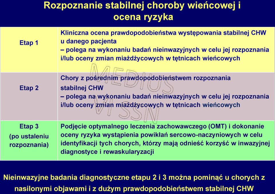 rozpoznania i/lub oceny zmian miażdżycowych w tętnicach wieńcowych Etap 3 (po ustaleniu rozpoznania) Podjęcie optymalnego leczenia zachowawczego (OMT) i dokonanie oceny ryzyka wystąpienia powikłań