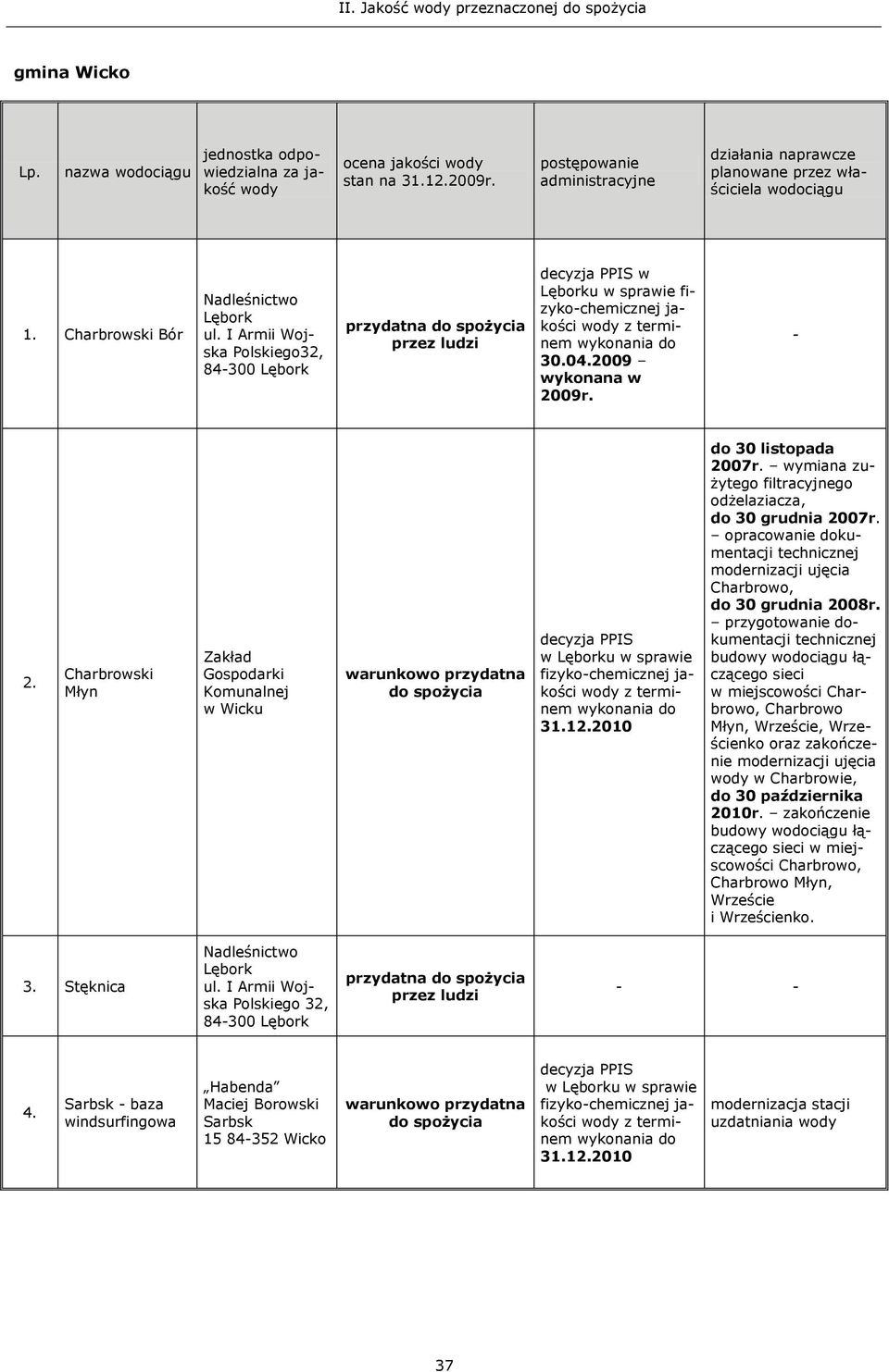 Charbrowski Młyn Zakład Gospodarki Komunalnej w Wicku decyzja PPIS w Lęborku w sprawie fizyko-chemicznej wody z terminem wykonania do 31.12.2010 do 30 listopada 2007r.