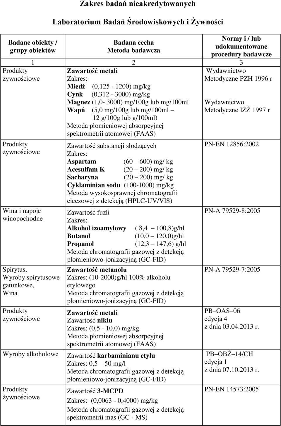 absorpcyjnej spektrometrii atomowej (FAAS) Zawartość substancji słodzących Aspartam (60 600) mg/ kg Acesulfam K (20 200) mg/ kg Sacharyna (20 200) mg/ kg Cyklaminian sodu (100-1000) mg/kg Metoda