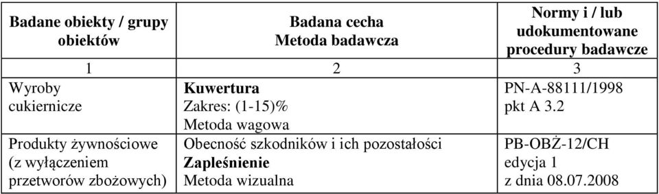 szkodników i ich pozostałości Zapleśnienie Metoda