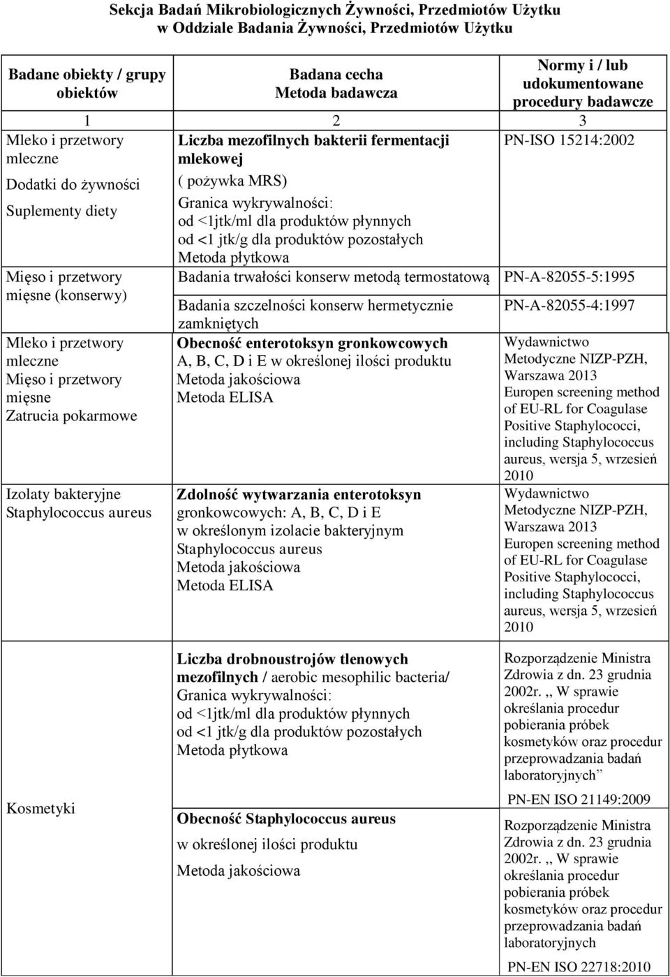 wykrywalności: od <1jtk/ml dla produktów płynnych od <1 jtk/g dla produktów pozostałych Metoda płytkowa Izolaty bakteryjne Staphylococcus aureus Badania trwałości konserw metodą termostatową
