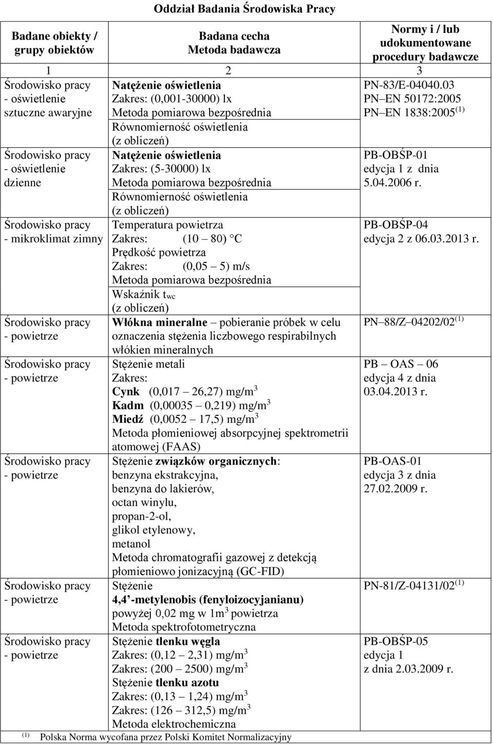 pomiarowa bezpośrednia Wskaźnik twc (z obliczeń) Włókna mineralne pobieranie próbek w celu oznaczenia stężenia liczbowego respirabilnych włókien mineralnych Stężenie metali Cynk (0,017 26,27) mg/m 3