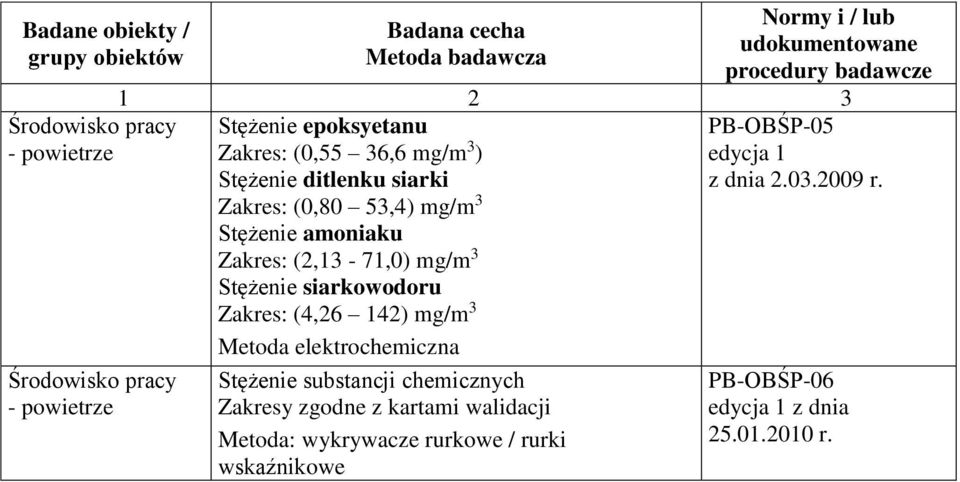 (0,80 53,4) mg/m 3 Stężenie amoniaku (2,13-71,0) mg/m 3 Stężenie siarkowodoru (4,26 142) mg/m