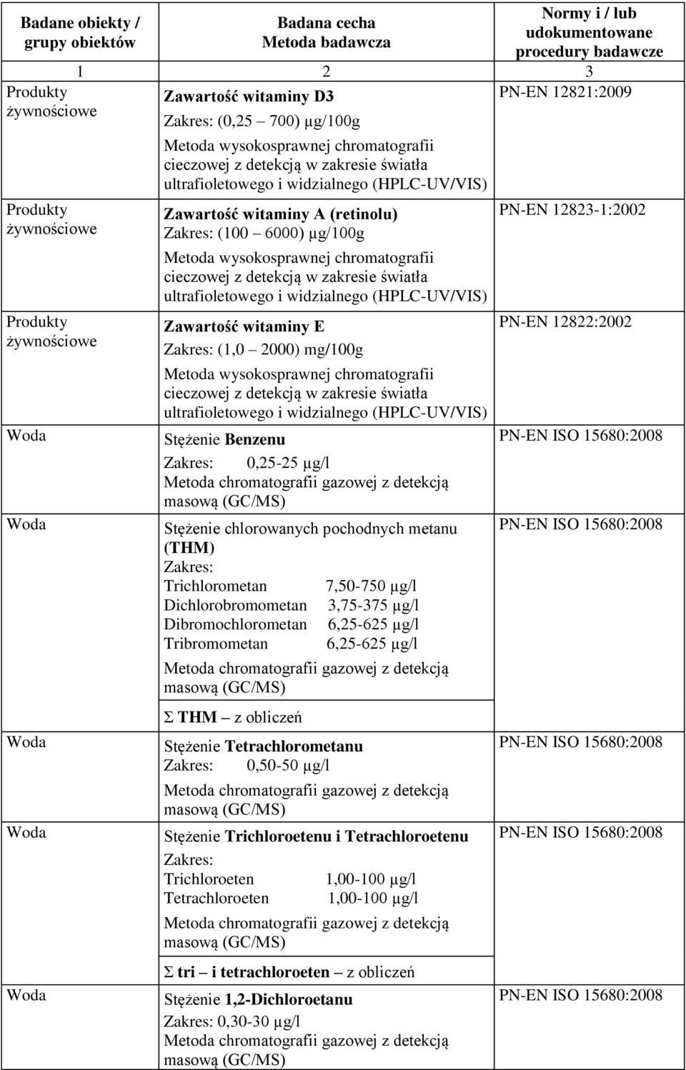 witaminy E (1,0 2000) mg/100g Metoda wysokosprawnej chromatografii cieczowej z detekcją w zakresie światła ultrafioletowego i widzialnego (HPLC-UV/VIS) Stężenie Benzenu 0,25-25 µg/l Stężenie