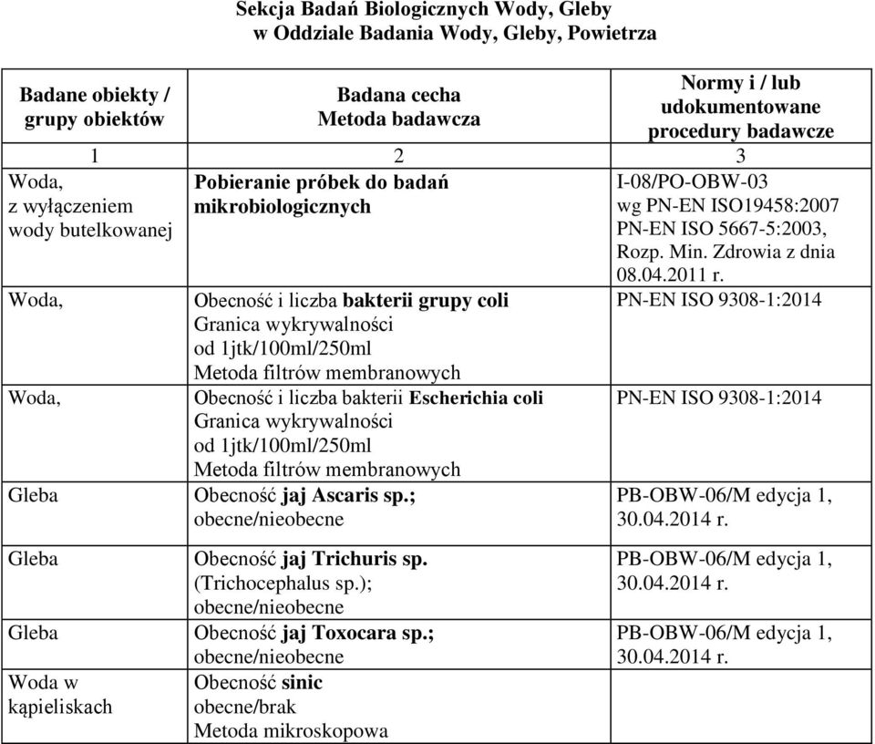 Metoda filtrów membranowych Obecność jaj Ascaris sp.; obecne/nieobecne Obecność jaj Trichuris sp. (Trichocephalus sp.); obecne/nieobecne Obecność jaj Toxocara sp.
