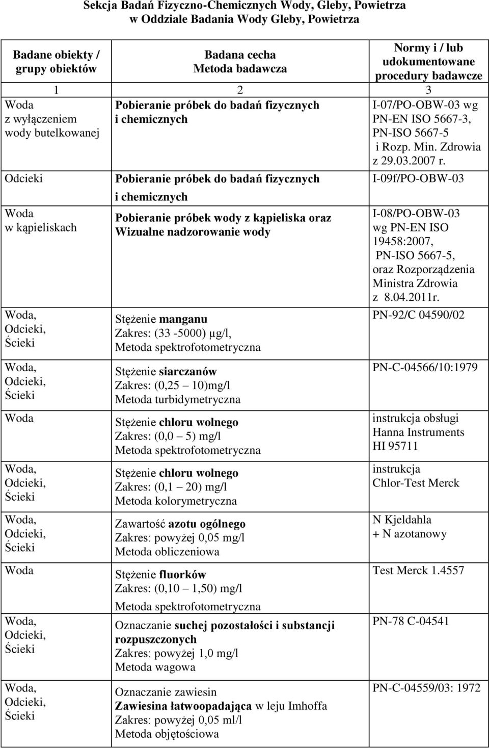 Stężenie siarczanów (0,25 10)mg/l Metoda turbidymetryczna Stężenie chloru wolnego (0,0 5) mg/l Metoda spektrofotometryczna Stężenie chloru wolnego (0,1 20) mg/l Metoda kolorymetryczna Zawartość azotu