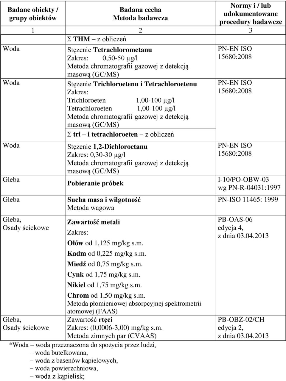 m. Miedź od 0,75 mg/kg s.m. Cynk od 1,75 mg/kg s.m. Nikiel od 1,75 mg/kg s.m. Chrom od 1,50 mg/kg s.m. Metoda płomieniowej absorpcyjnej spektrometrii atomowej (FAAS) Zawartość rtęci (0,0006-3,00) mg/kg s.