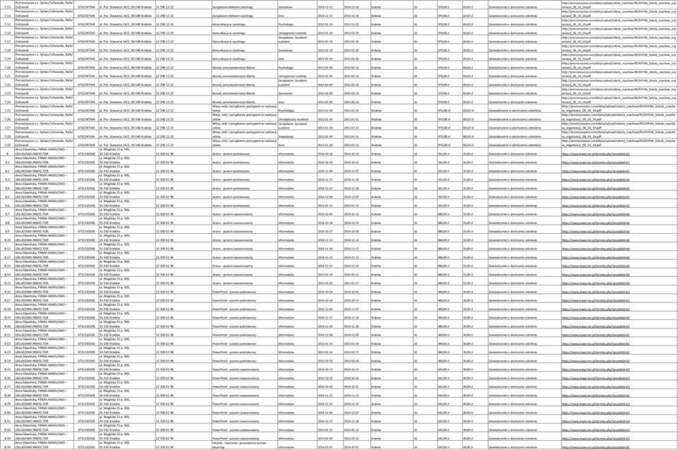 Stawarza 14/2, 30-540 Kraków 12 296 12 22 Zarządzanie efektami coachingu Zawodowe 2014-12-15 2014-12-16 Kraków 16 970,08 zł 60,63 zł Zaświadczenie o ukończeniu szkolenia anizacji_28_10_14.