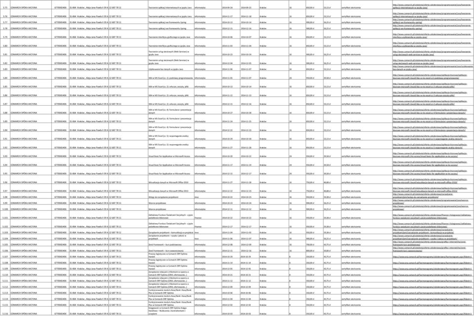 76 COMARCH SPÓKA AKCYJNA 6770065406 31-864 Kraków, Aleja Jana Pawła II 39 A 12 687 78 11 Tworzenie aplikacji internetowych w języku Java Informatyka 2014-11-17 2014-11-18 Kraków 16 850,00 zł 53,13 77