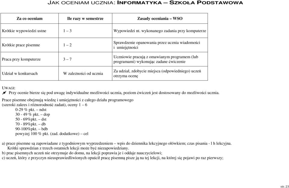 programami) wykonując zadane ćwiczenie Udział w konkursach W zależności od ucznia Za udział, zdobycie miejsca (odpowiedniego) uczeń otrzyma ocenę UWAGI: Przy ocenie bierze się pod uwagę indywidualne