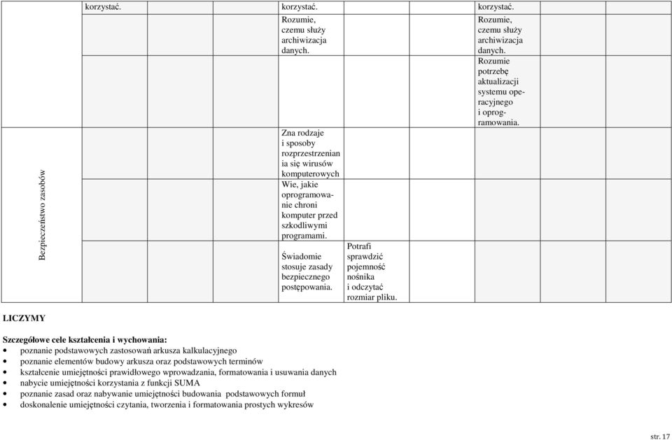 sprawdzić pojemność nośnika i odczytać rozmiar pliku. Rozumie, czemu służy archiwizacja danych. Rozumie potrzebę aktualizacji systemu operacyjnego i oprogramowania.