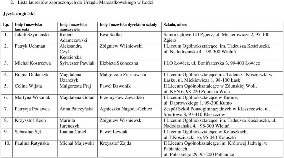 Nadodrzańska 4, 98-300 Wieluń 3. Michał Kostrzewa Sylwester Pawlak Elżbieta Skoneczna I LO Łowicz, ul. Bonifraterska 3, 99-400 Łowicz 4.