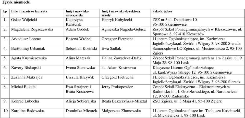 Kazimierza 4. Bartłomiej Urbaniak Sebastian Kosiński Ewa Sadlak Samorządowe LO Zgierz, ul. Musierowicza 2, 95-100 Zgierz 5.