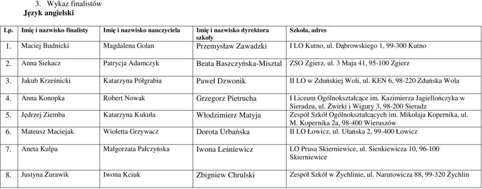 KEN 6, 98-220 Zduńska Wola 4. Anna Konopka Robert Nowak Grzegorz Pietrucha I Liceum Ogólnokształcące im. Kazimierza Jagiellończyka w Sieradzu, ul. Żwirki i Wigury 3, 98-200 Sieradz 5.