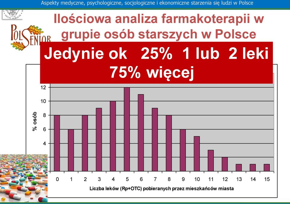 starszych w Polsce Jedynie ok 25% 1 lub 2 leki 8 75% więcej 6 4 2 0 0 1 2 3 4 5