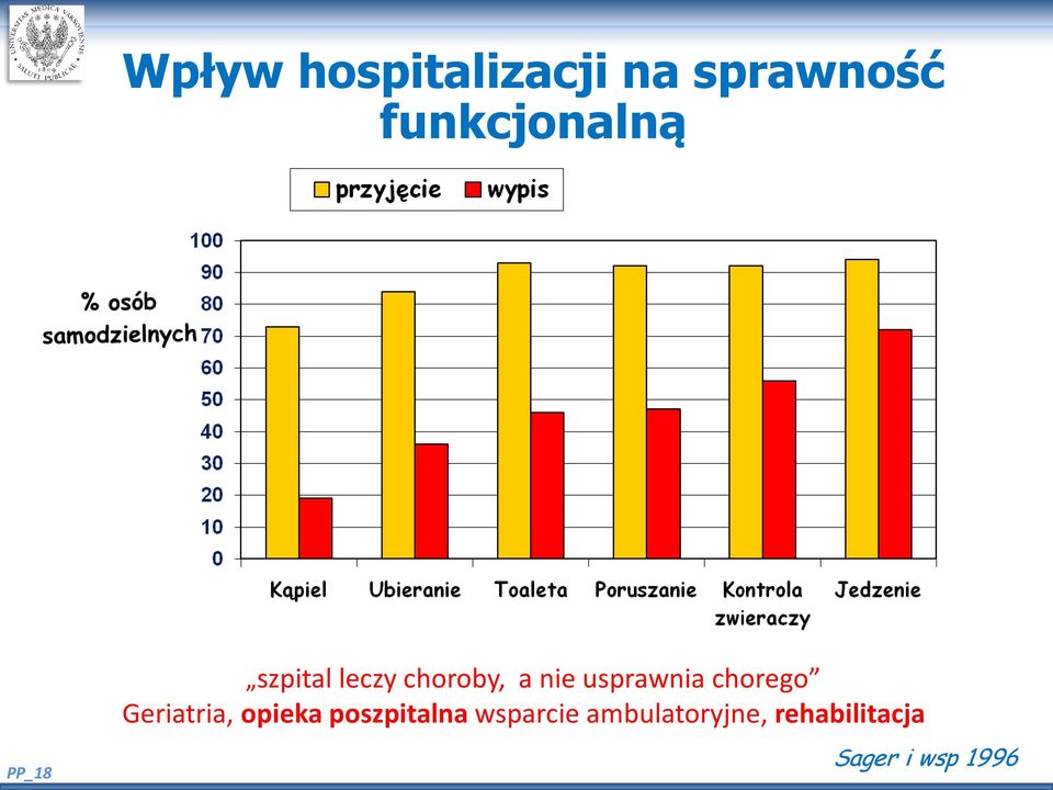 nie usprawnia chorego Geriatria, opieka