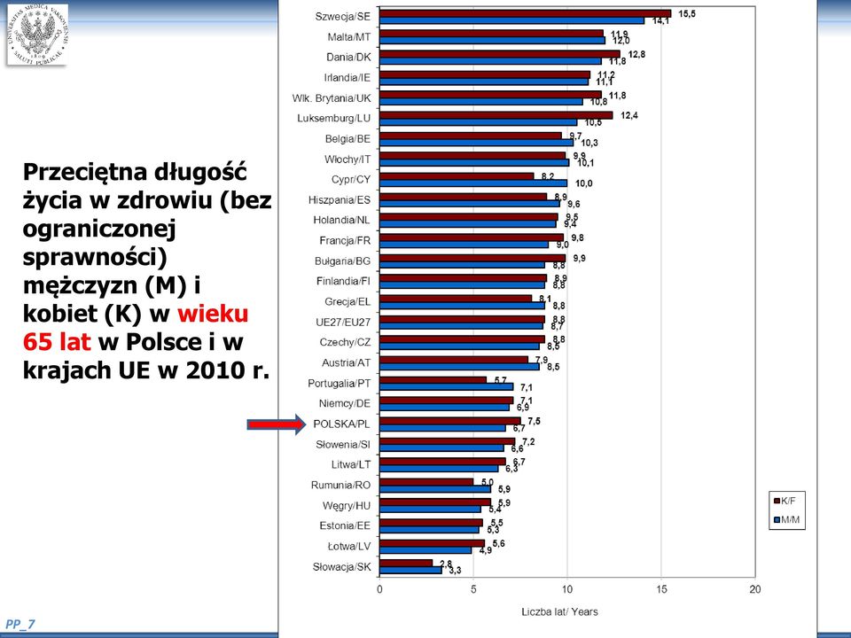 sprawności) mężczyzn (M) i kobiet