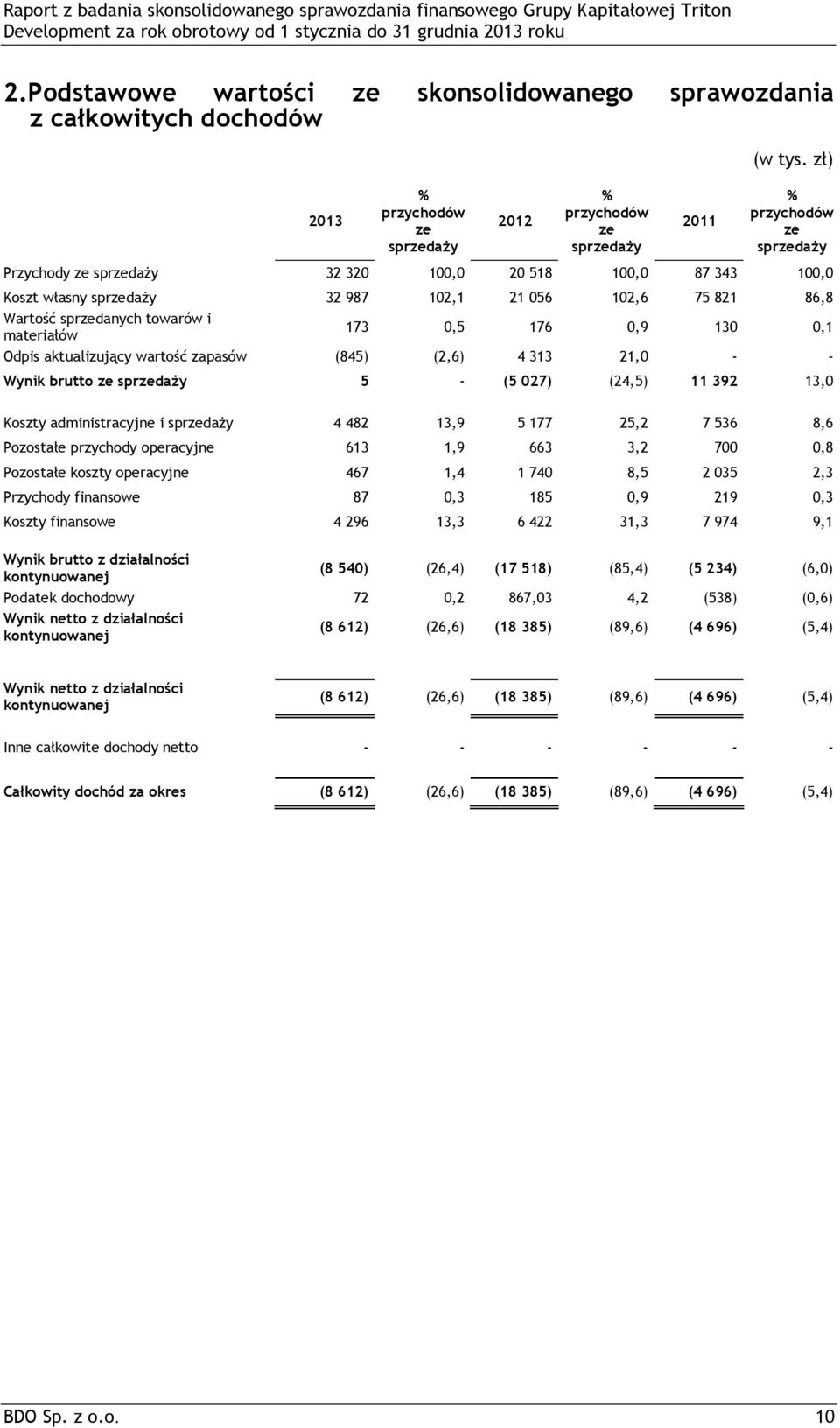 056 102,6 75 821 86,8 Wartość sprzedanych towarów i materiałów 173 0,5 176 0,9 130 0,1 Odpis aktualizujący wartość zapasów (845) (2,6) 4 313 21,0 - - Wynik brutto ze sprzedaŝy 5 - (5 027) (24,5) 11