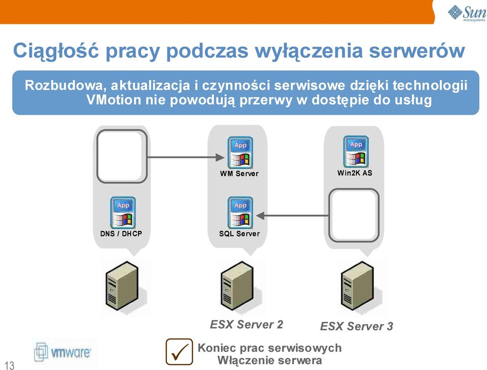 dostępie do usług WM Server WM Server Win2K AS DNS / DHCP SQL Server SQL