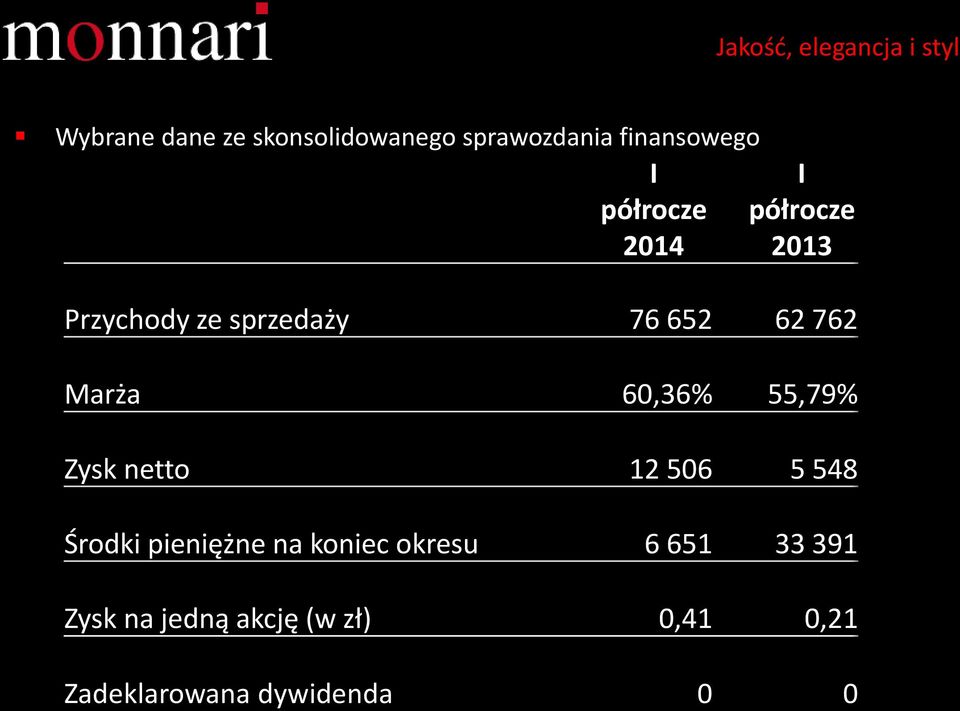 55,79% Zysk netto 12 506 5 548 Środki pieniężne na koniec okresu 6 651