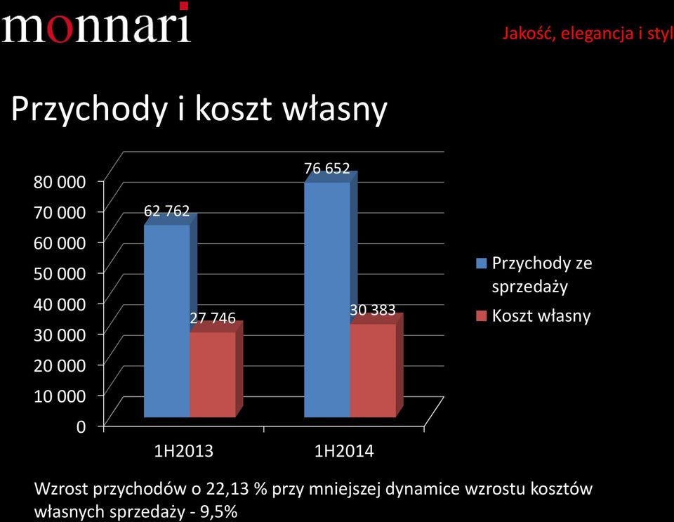 własny 20 000 10 000 0 1H2013 1H2014 Wzrost przychodów o 22,13