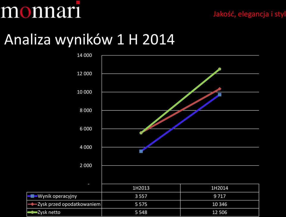 Wynik operacyjny 3 557 9 717 Zysk przed