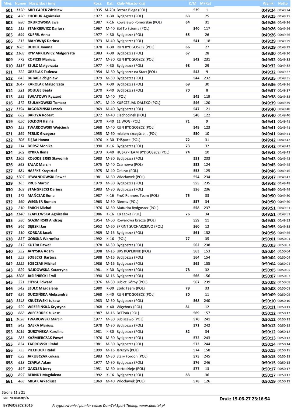 BIAŁOWĄS Dariusz 1973 M-40 Bydgoszcz (POL) 541 118 0:49:29 00:49:29 607 1085 DUDEK Joanna 1978 K-30 RUN BYDGOSZCZ (POL) 66 27 0:49:29 00:49:29 608 1108 RYMARKIEWICZ Małgorzata 1983 K-30 Bydgoszcz