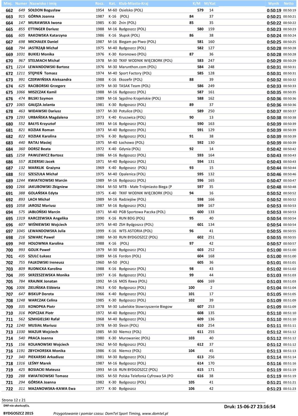 (POL) 581 160 0:50:25 00:50:25 668 794 JASTRZĄB Michał 1975 M-40 Bydgoszcz (POL) 582 127 0:50:28 00:50:28 669 1031 BUKIEJ Monika 1976 K-30 Koronowo (POL) 87 36 0:50:28 00:50:28 670 967 STELMACH