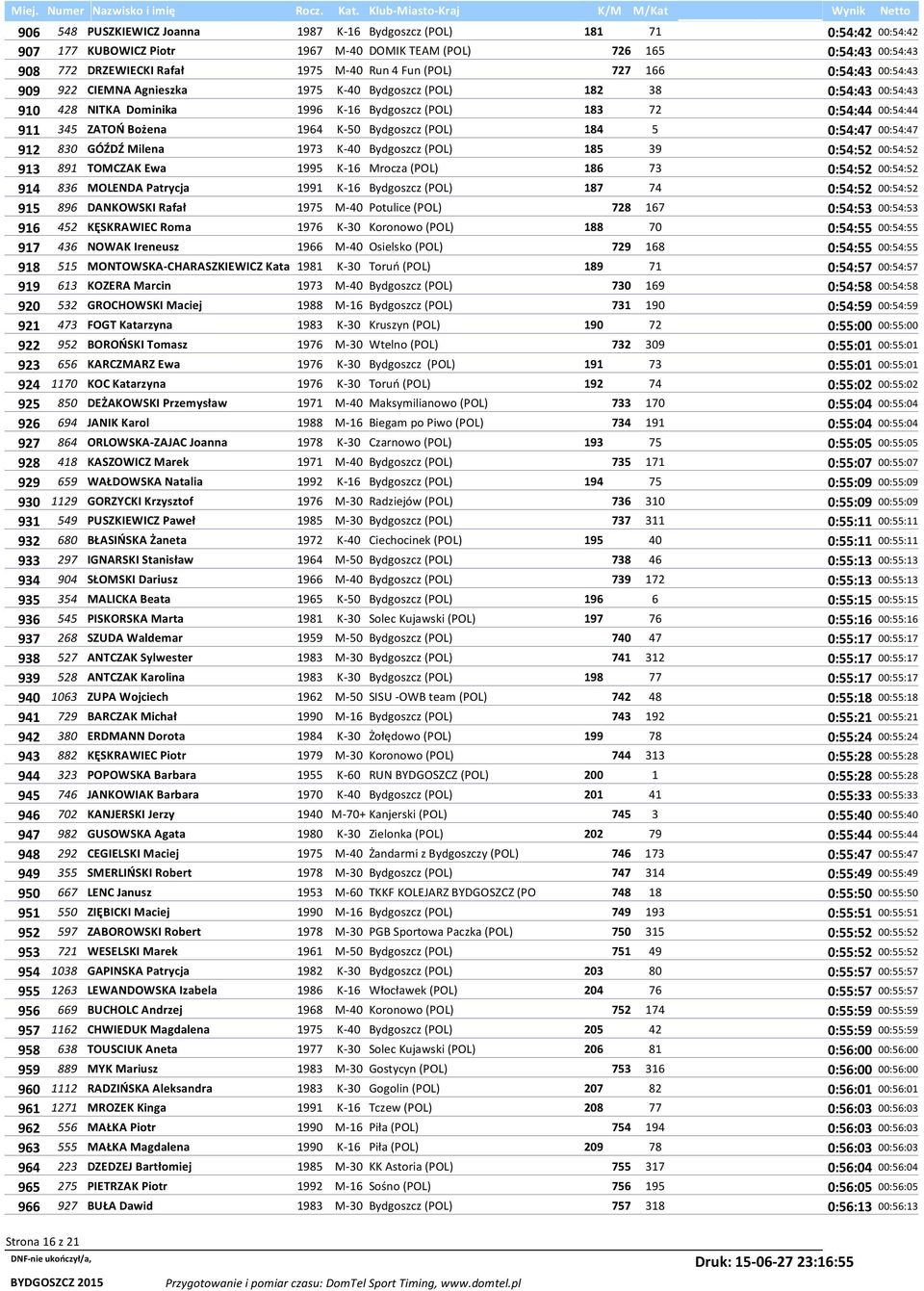1964 K-50 Bydgoszcz (POL) 184 5 0:54:47 00:54:47 912 830 GÓŹDŹ Milena 1973 K-40 Bydgoszcz (POL) 185 39 0:54:52 00:54:52 913 891 TOMCZAK Ewa 1995 K-16 Mrocza (POL) 186 73 0:54:52 00:54:52 914 836