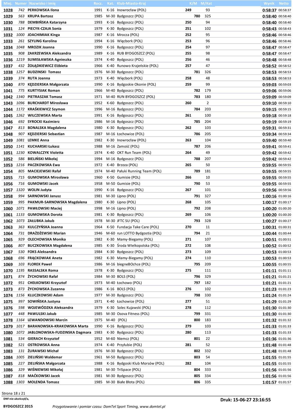 Karolina 1994 K-16 Więcbork (POL) 253 96 0:58:46 00:58:46 1034 1048 MROZIK Joanna 1990 K-16 Bydgoszcz (POL) 254 97 0:58:47 00:58:47 1035 908 ZAKRZEWSKA Aleksandra 1989 K-16 RUB BYDGOSZCZ (POL) 255 98