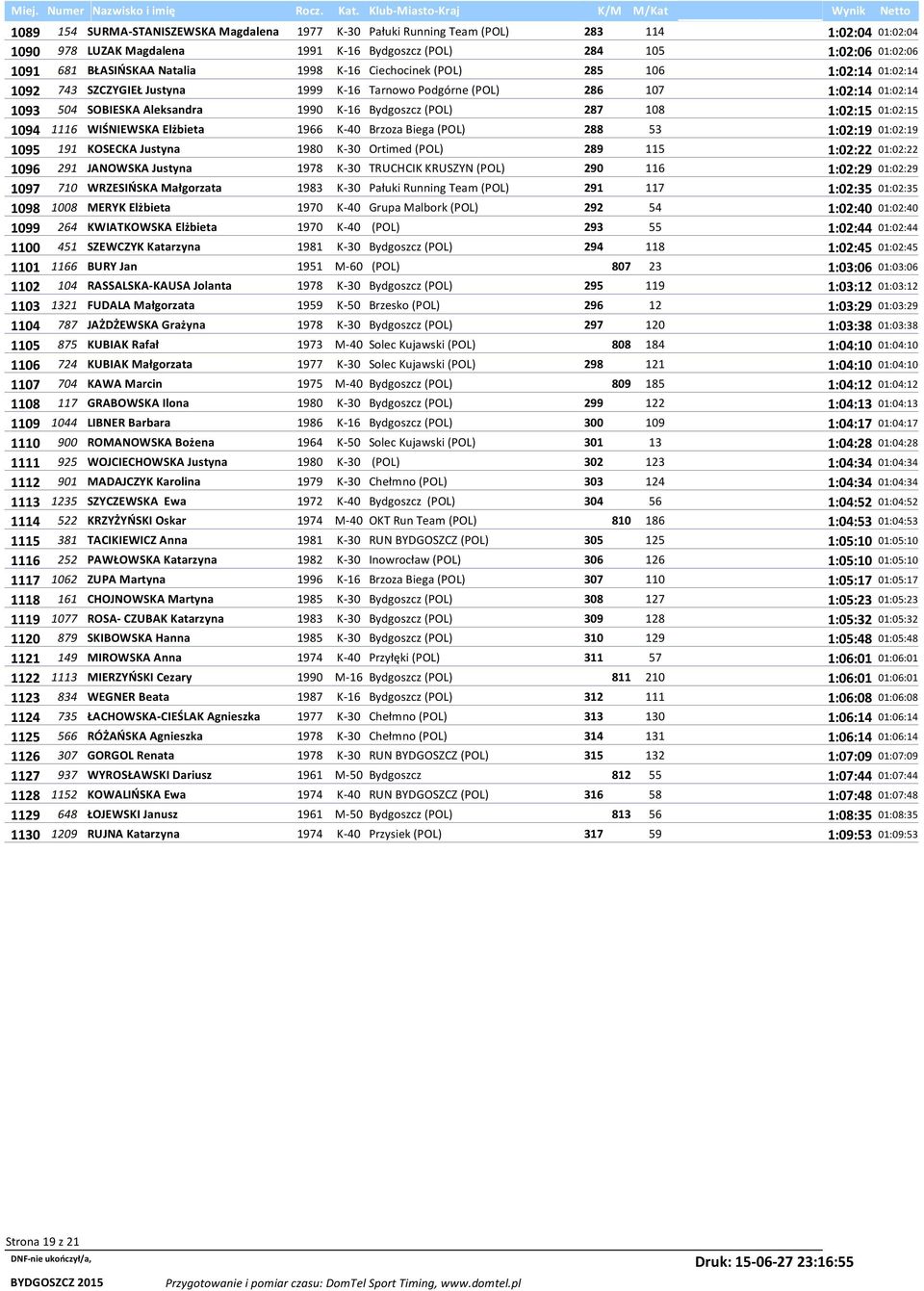 (POL) 287 108 1:02:15 01:02:15 1094 1116 WIŚNIEWSKA Elżbieta 1966 K-40 Brzoza Biega (POL) 288 53 1:02:19 01:02:19 1095 191 KOSECKA Justyna 1980 K-30 Ortimed (POL) 289 115 1:02:22 01:02:22 1096 291