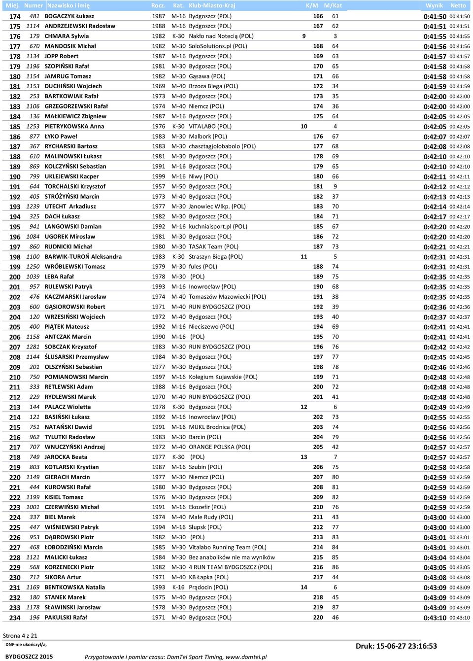 pl (POL) 168 64 0:41:56 00:41:56 178 1134 JOPP Robert 1987 M-16 Bydgoszcz (POL) 169 63 0:41:57 00:41:57 179 1196 SZOPIŃSKI Rafał 1981 M-30 Bydgoszcz (POL) 170 65 0:41:58 00:41:58 180 1154 JAMRUG