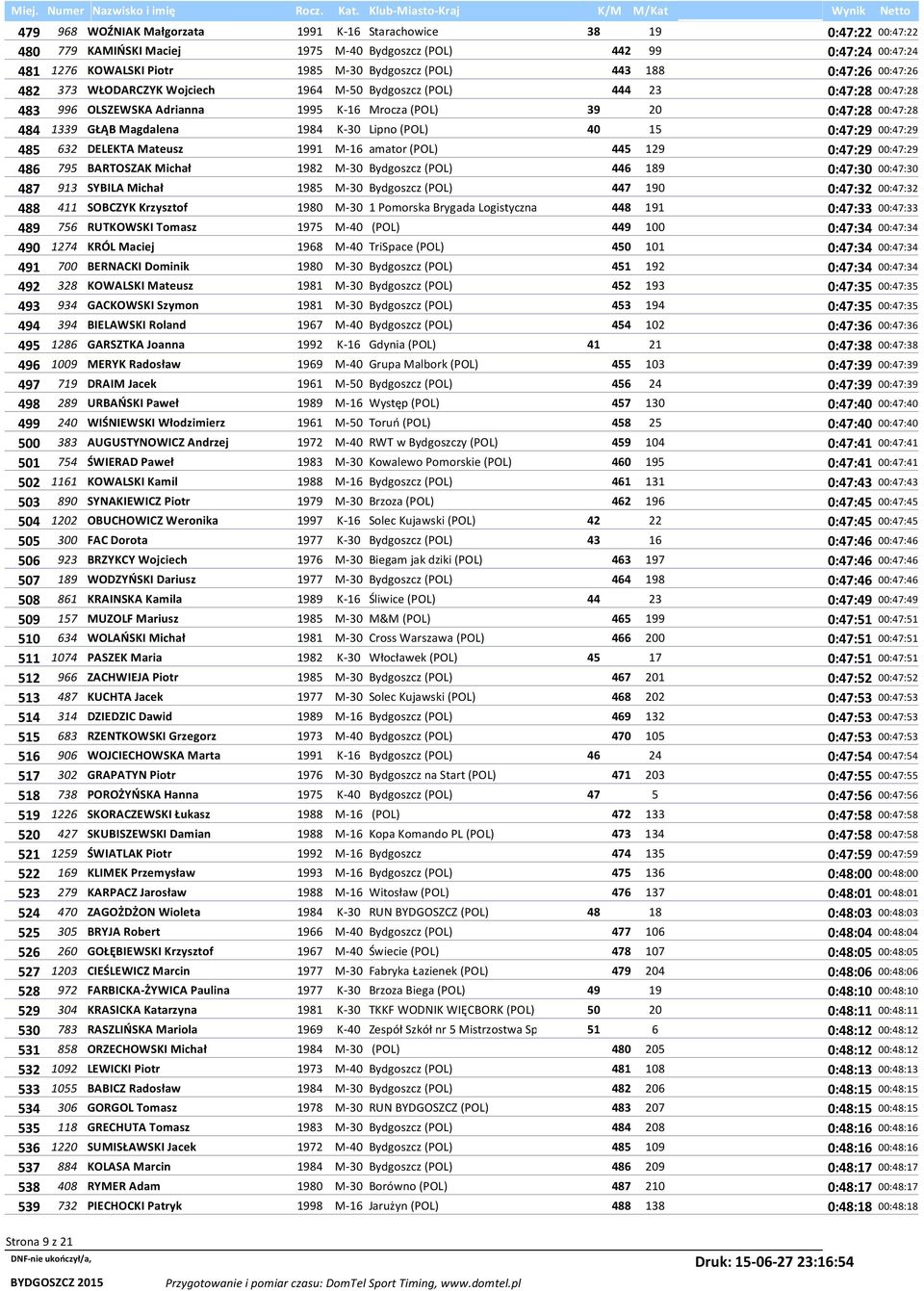1984 K-30 Lipno (POL) 40 15 0:47:29 00:47:29 485 632 DELEKTA Mateusz 1991 M-16 amator (POL) 445 129 0:47:29 00:47:29 486 795 BARTOSZAK Michał 1982 M-30 Bydgoszcz (POL) 446 189 0:47:30 00:47:30 487