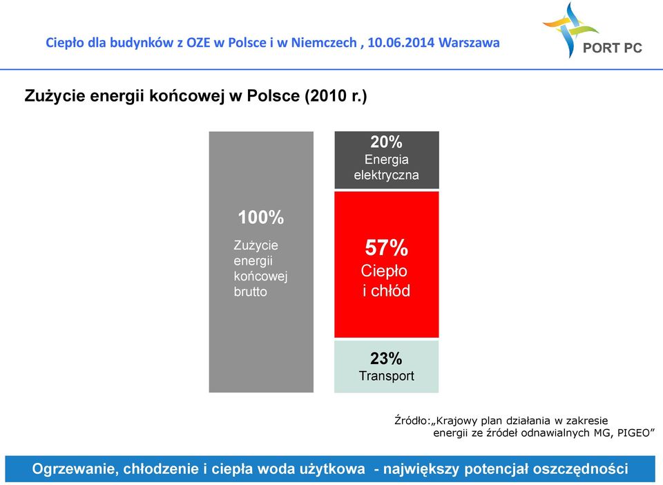 chłód 23% Transport Źródło: Krajowy plan działania w zakresie energii ze