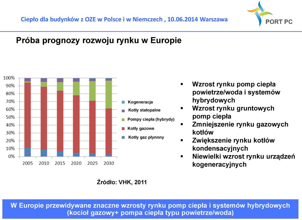 gazowych kotłów Zwiększenie rynku kotłów kondensacyjnych Niewielki wzrost rynku urządzeń kogeneracyjnych Źródło: VHK, 2011