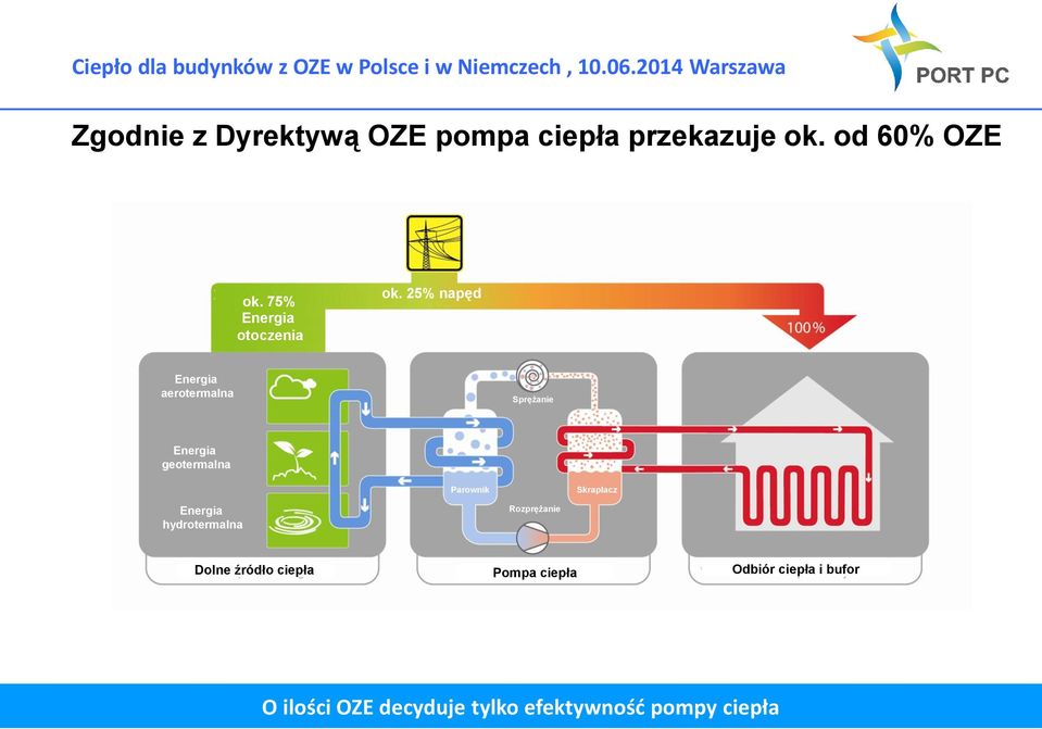 25% napęd Energia aerotermalna Sprężanie Energia geotermalna Energia