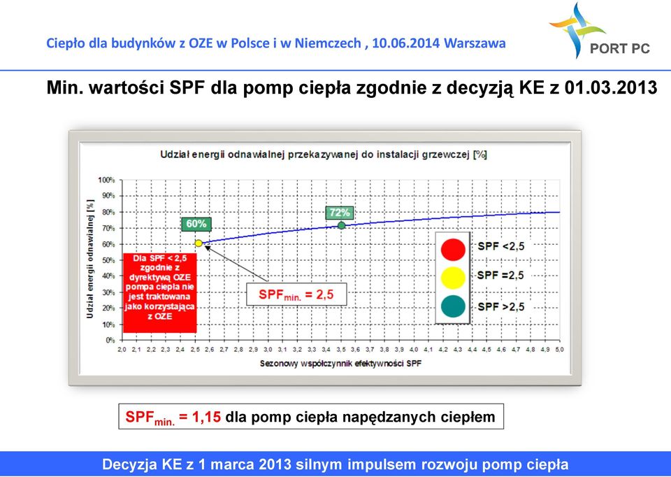 = 1,15 dla pomp ciepła napędzanych ciepłem