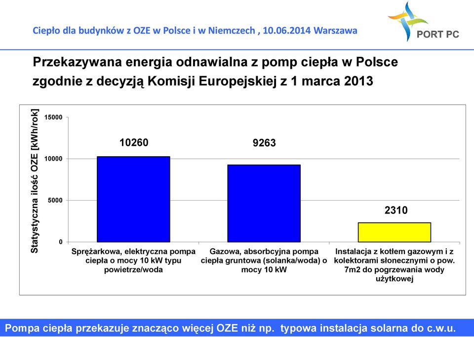 9263 5000 2310 0 Sprężarkowa, elektryczna pompa ciepła o mocy 10 kw typu powietrze/woda Gazowa, absorbcyjna pompa ciepła gruntowa